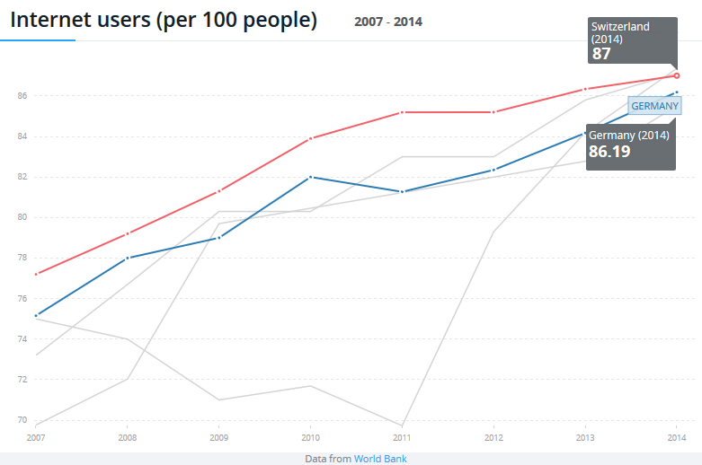 Internetnutzer pro 100 Menschen - also: Wie viel Prozent in einem Land nutzen das Internet? (Quele: Weltbank)
