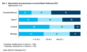 Täglich online: Die Altersstruktur der Bevölkerung, der Onliner und der Social-Media-Nutzer in Deutschland. (Quelle ARD/ZDF-Onlinestudie)