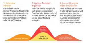 Google-Empfehlungen für die Nutzung von Bumper-Ads (Quelle: thinkwithgoogle.com)