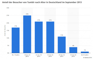 Anteil der Besucher von Tumblr nach Alter in Deutschland im September 2013. (c)statista.de
