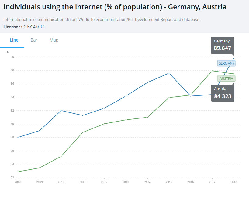 Internetnutzer pro 100 Menschen - also: Wie viel Prozent in einem Land nutzen das Internet? (Quelle: Weltbank)